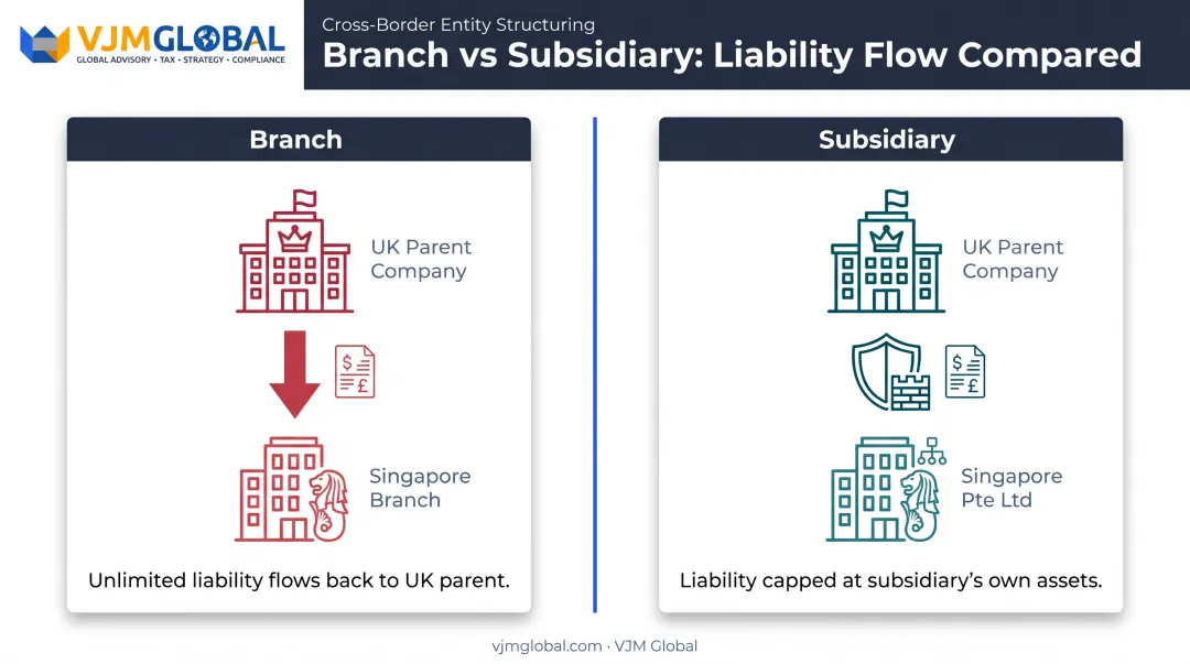 Branch versus subsidiary liability exposure comparison for UK parent company