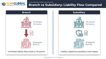 Branch versus subsidiary liability exposure comparison for UK parent company