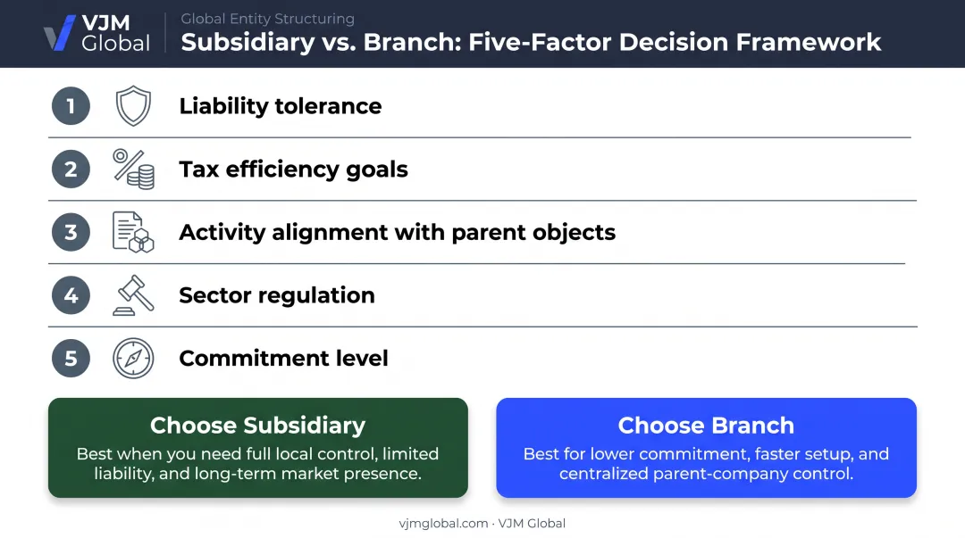 Five-factor decision framework for choosing Singapore branch versus subsidiary