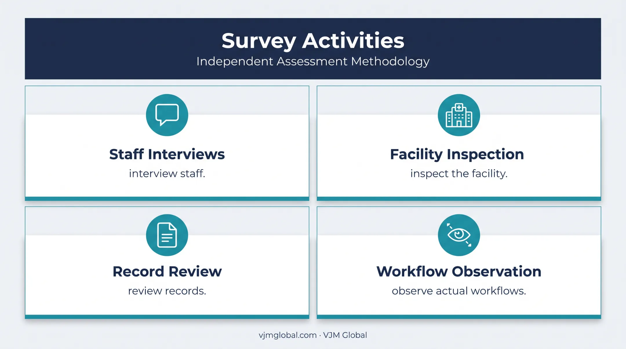 Four activities California hospital licensing surveyors use during inspections