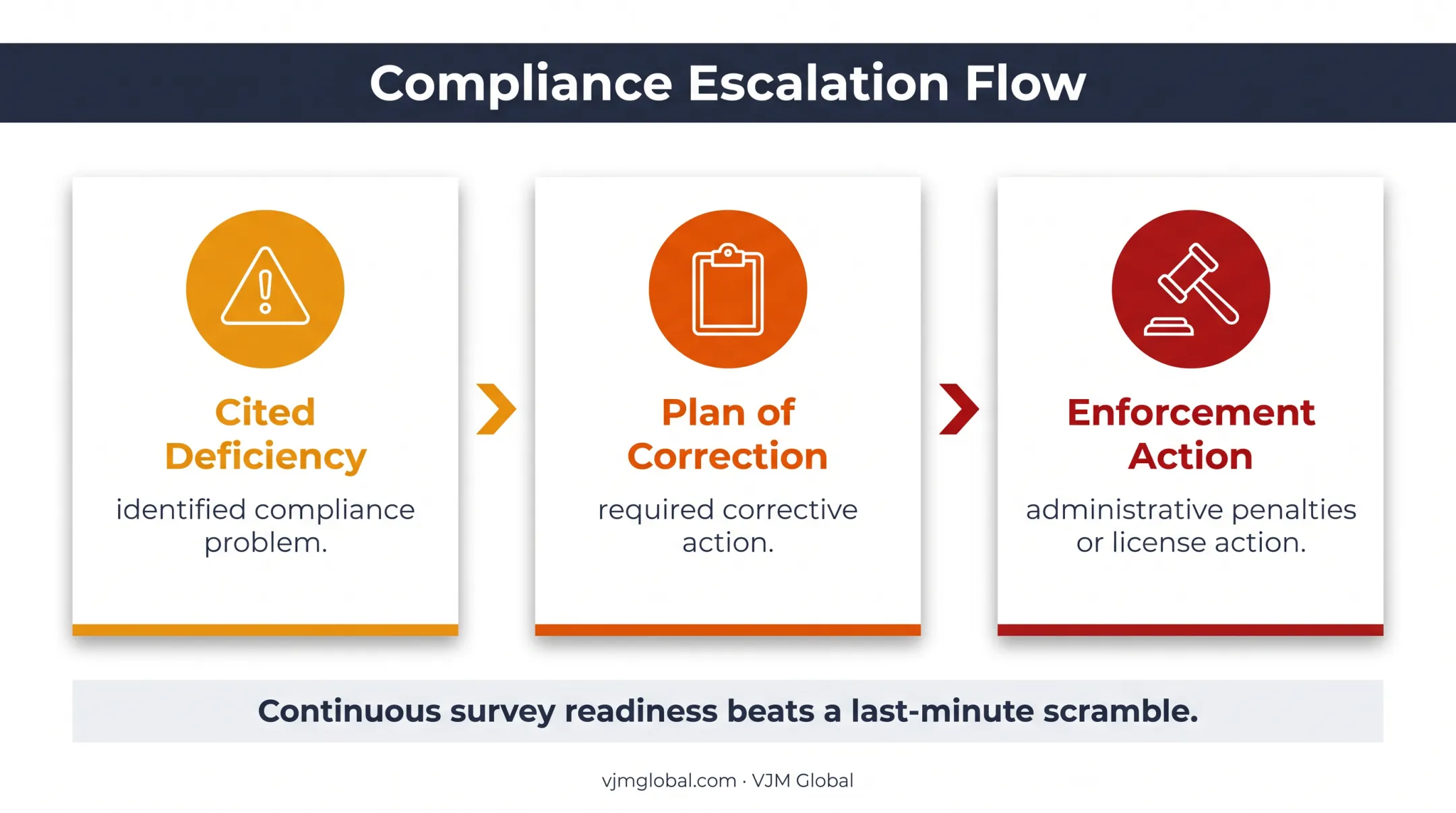 California hospital deficiency escalation from correction plan to license action