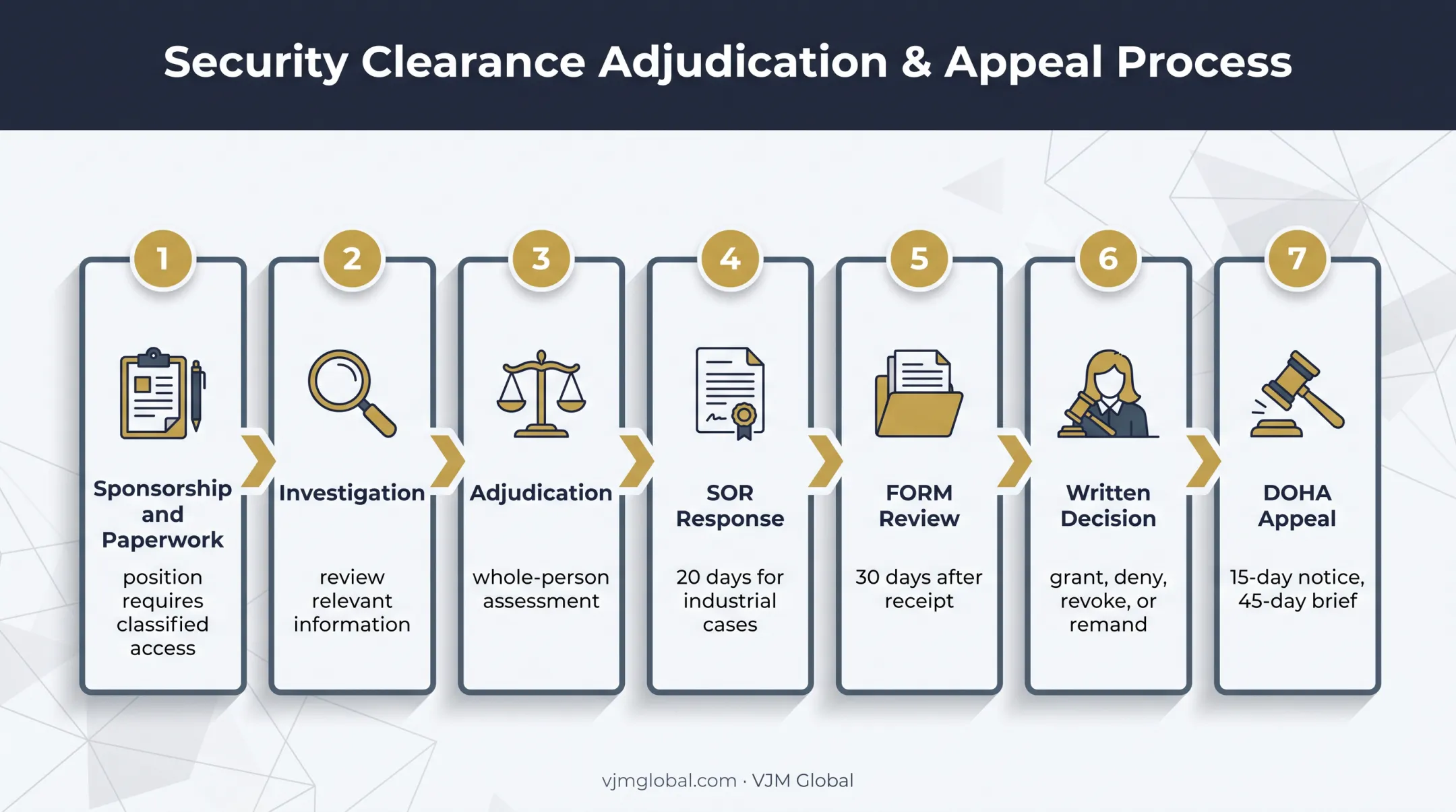 Industrial security clearance adjudication and appeal process flow