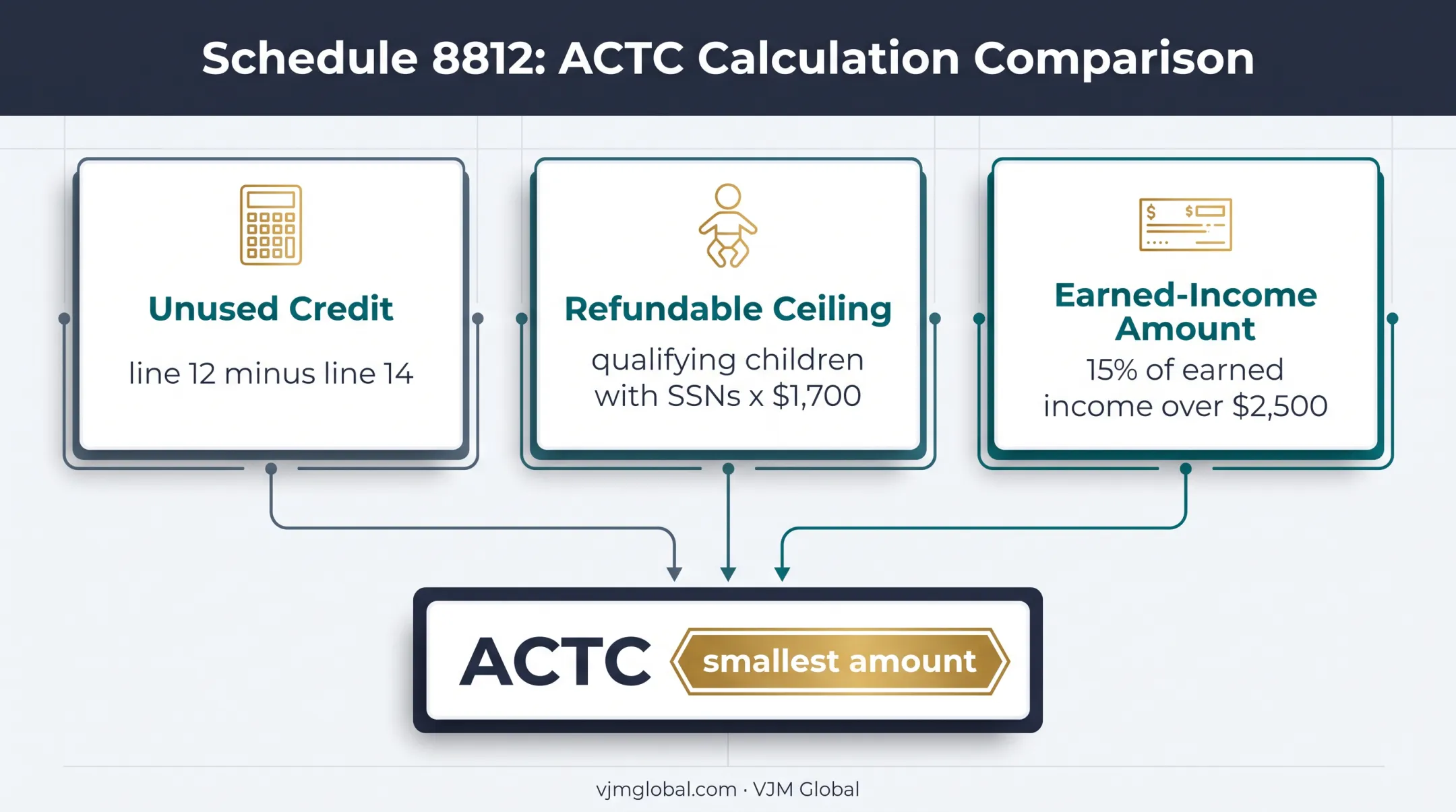 ACTC calculation comparing unused credit refund limits and earned income