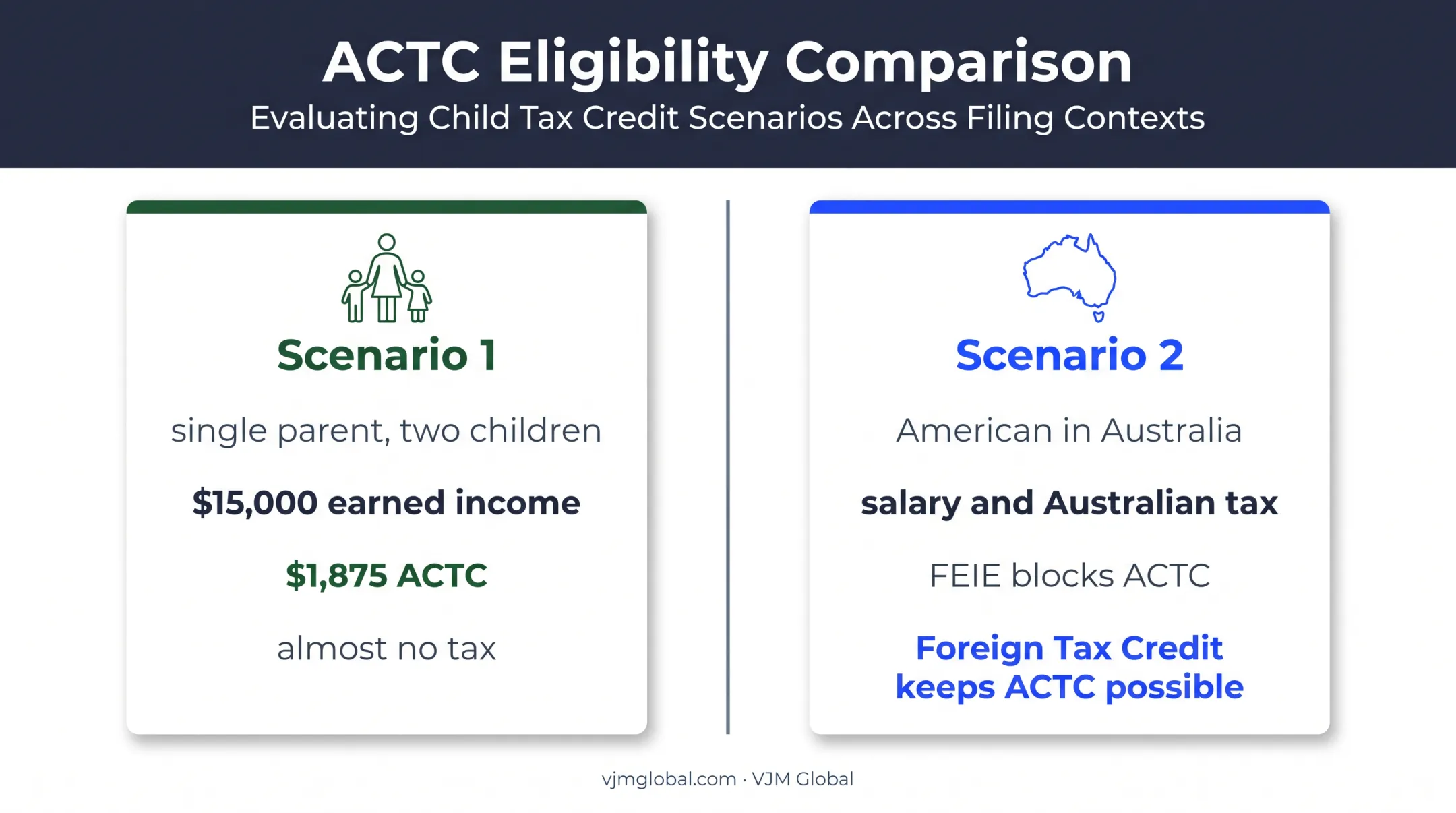 Two real-world ACTC scenarios for U.S. taxpayers in Australia