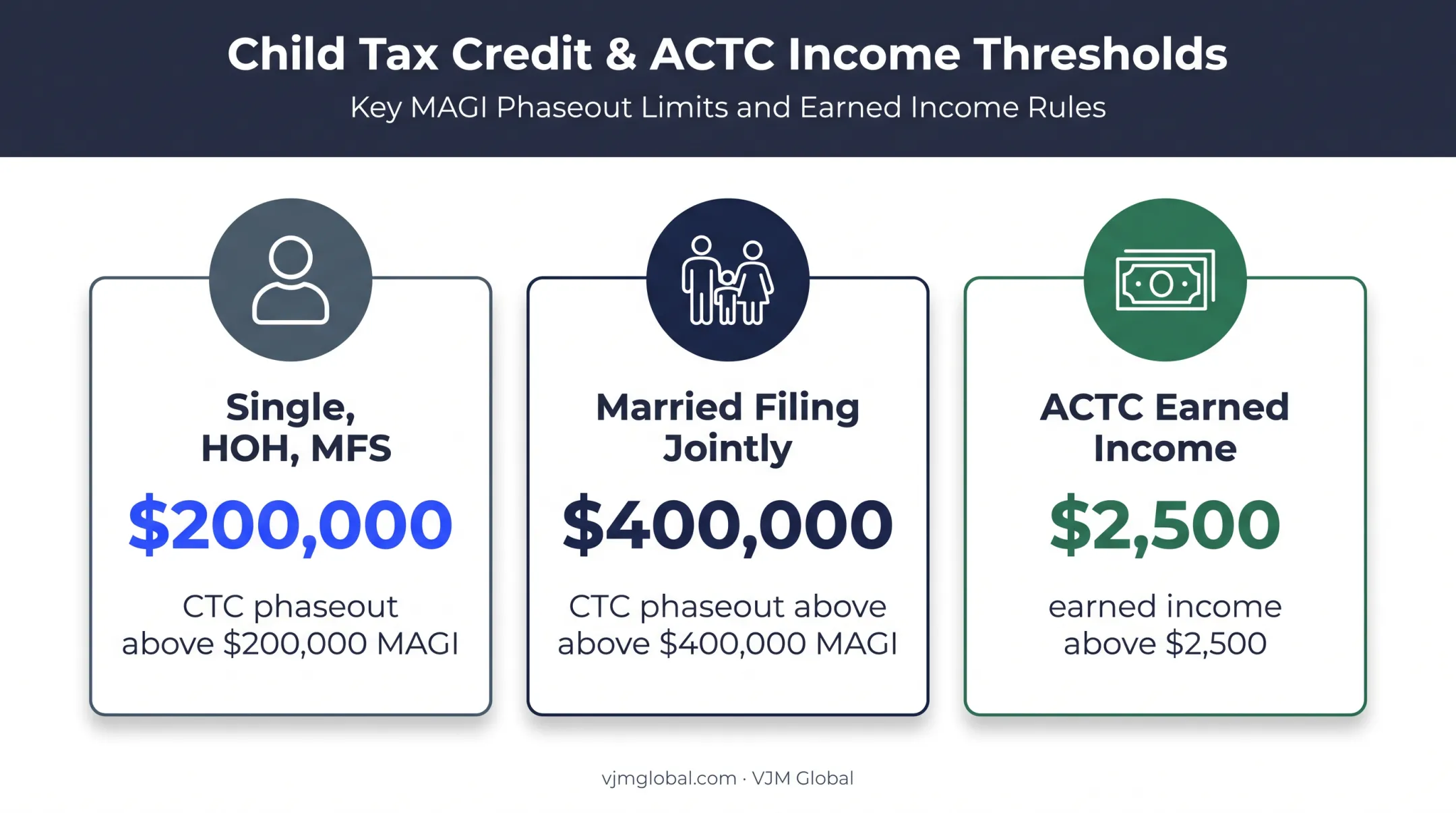2025 CTC and ACTC income eligibility thresholds comparison
