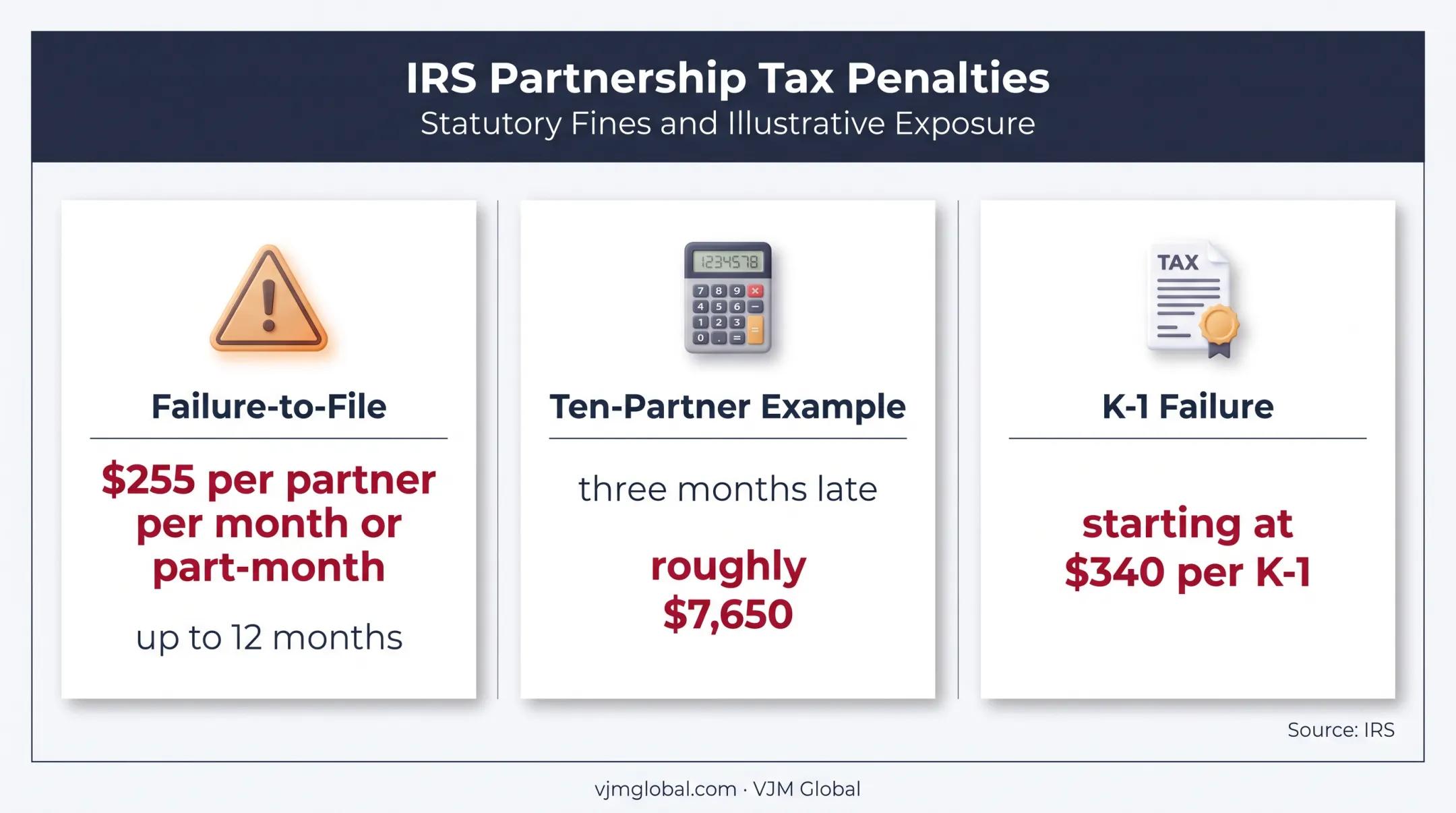 Form 1065 late filing and Schedule K-1 penalty comparison