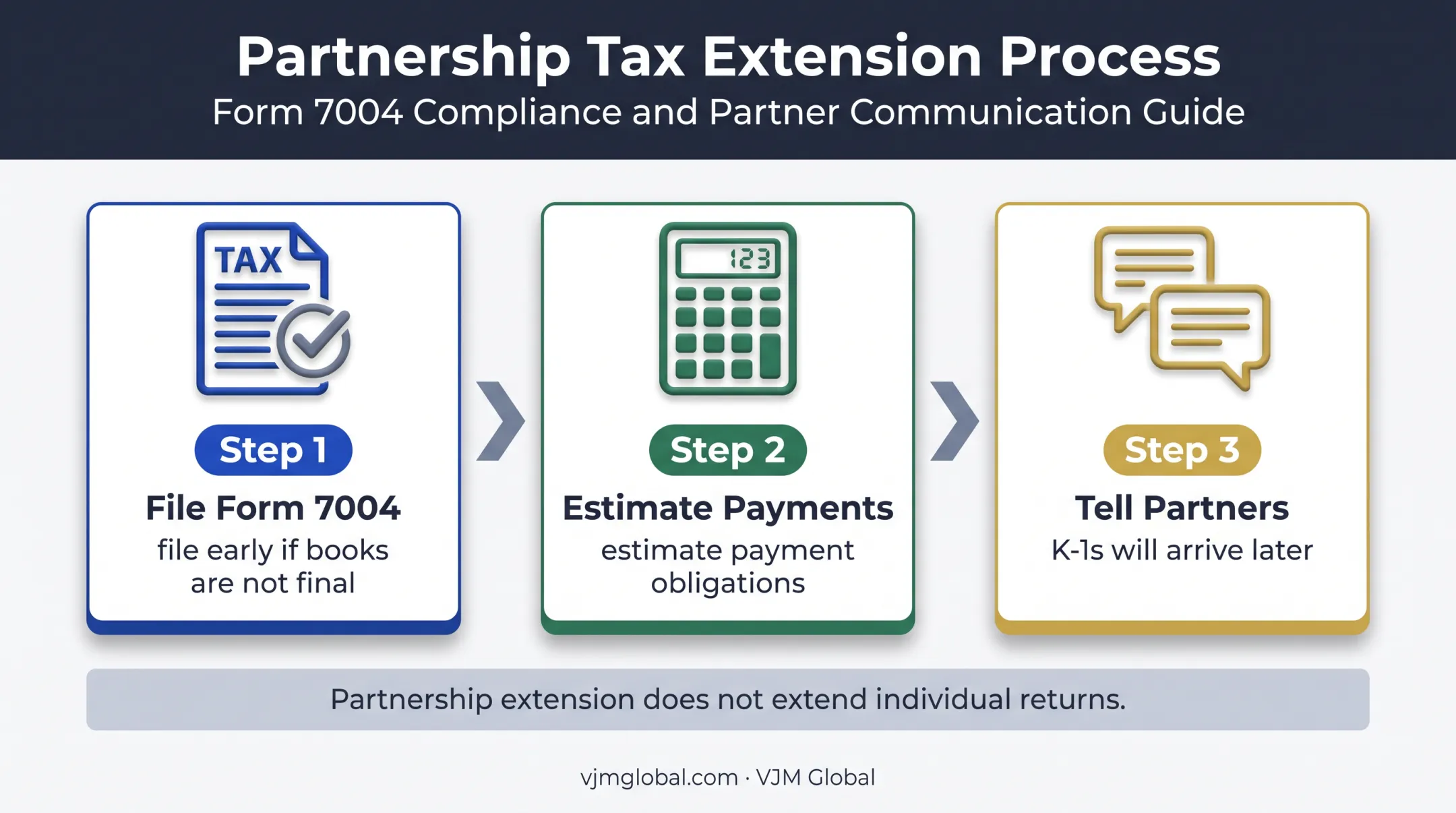 Form 7004 extension decision process for partnerships