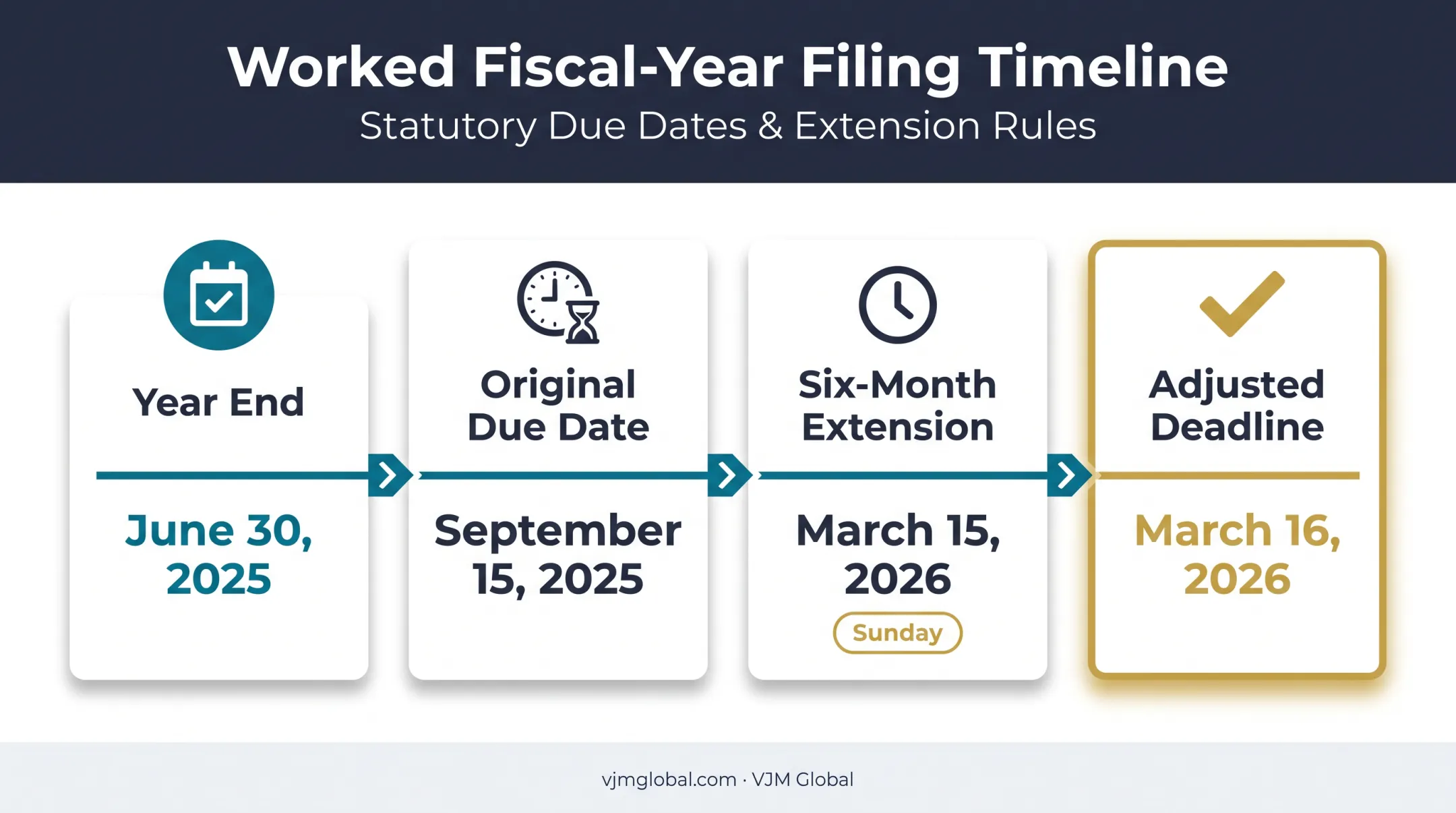 Fiscal-year Form 1065 deadline adjustment timeline example