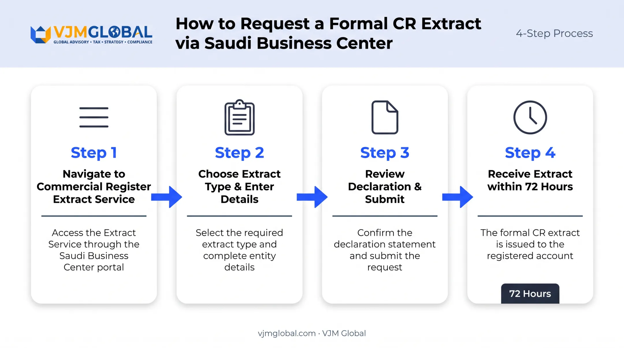 4-step Saudi Business Center formal CR extract request process