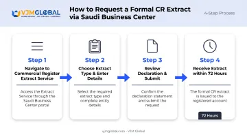 4-step Saudi Business Center formal CR extract request process
