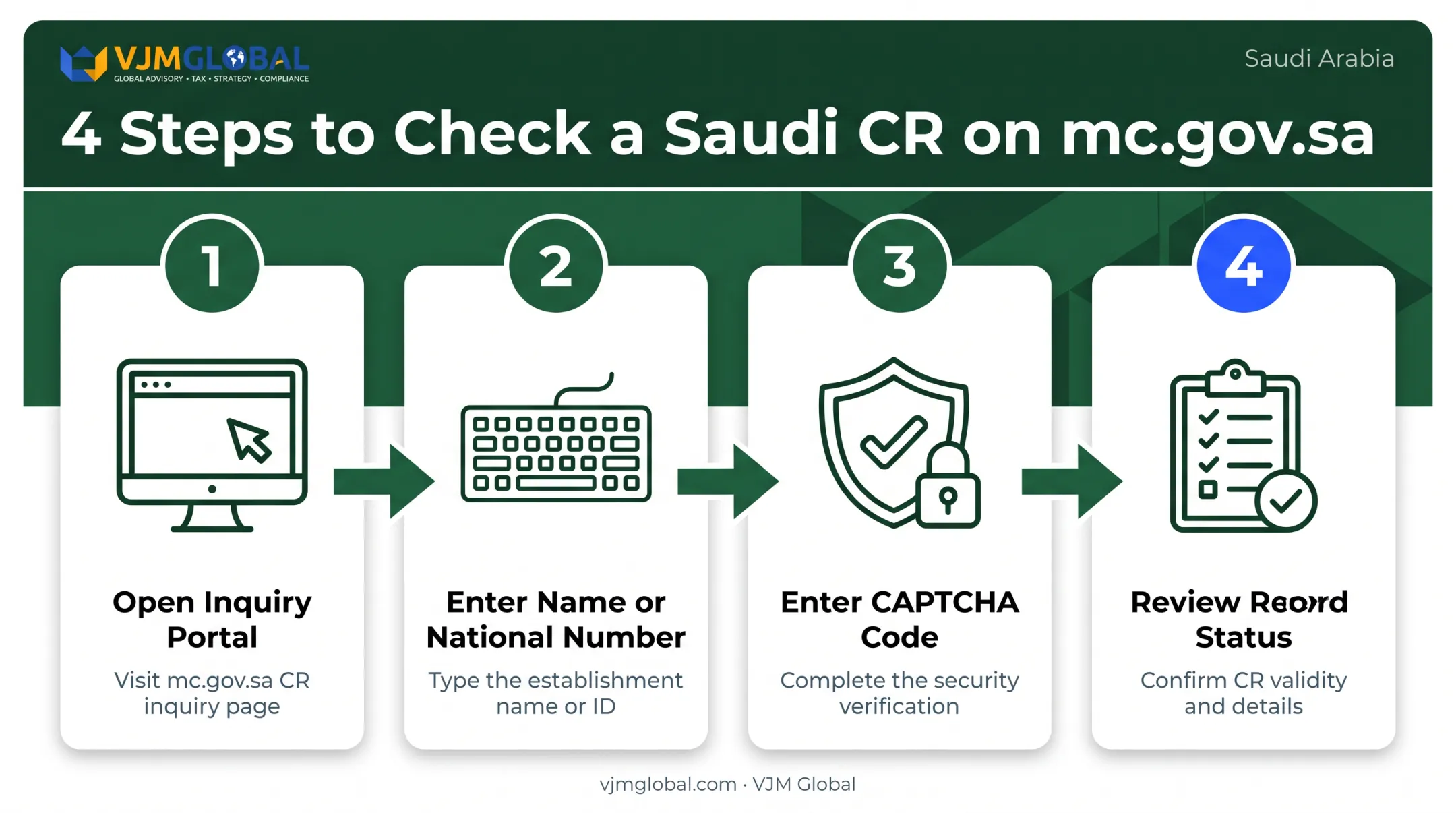 4-step Ministry of Commerce CR inquiry process flow diagram