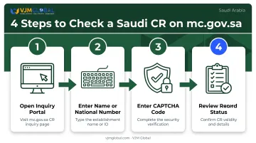 4-step Ministry of Commerce CR inquiry process flow diagram