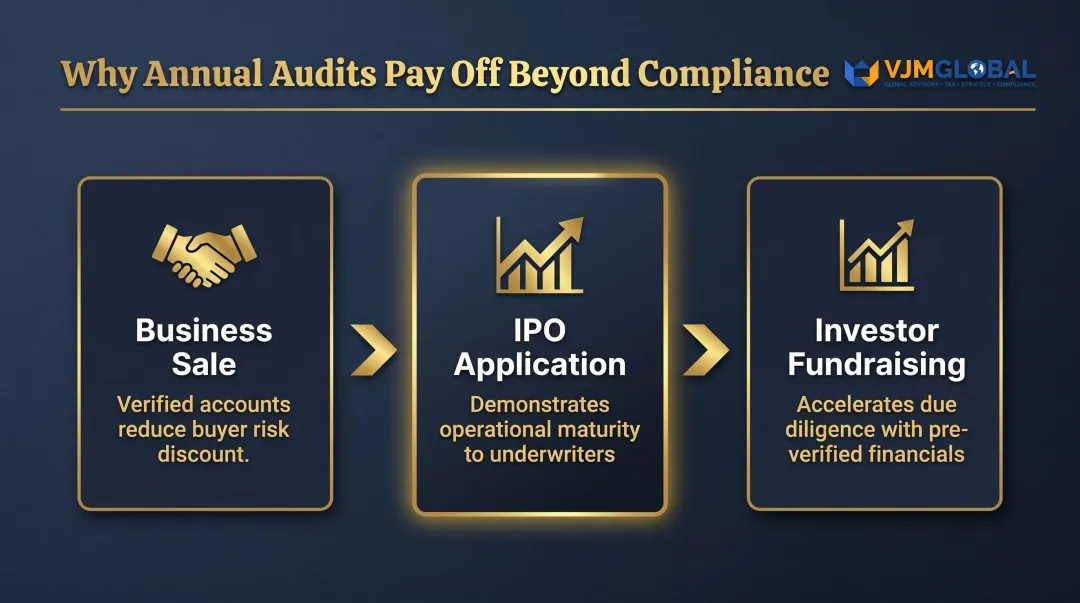 Three strategic benefits of clean audited financials for business sale IPO and fundraising