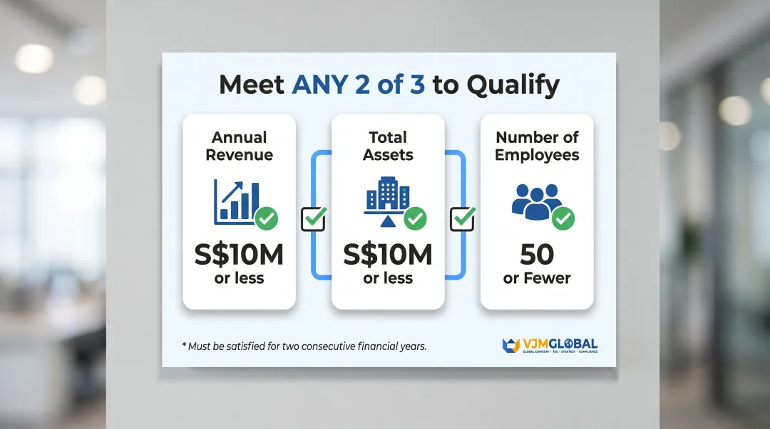 Small company audit exemption 2-of-3 criteria threshold requirements Singapore