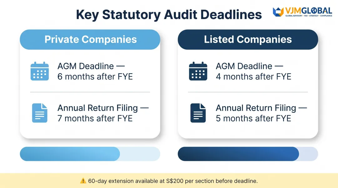 Singapore statutory audit key filing deadlines private versus listed companies comparison