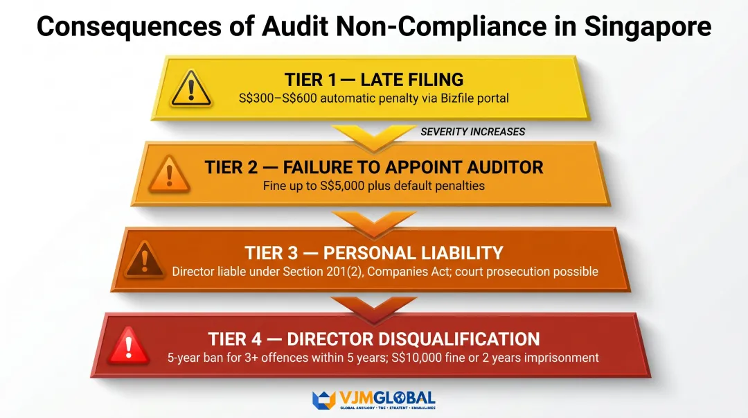 Singapore audit non-compliance penalty escalation from late filing to director disqualification
