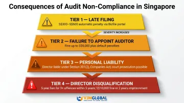Singapore audit non-compliance penalty escalation from late filing to director disqualification