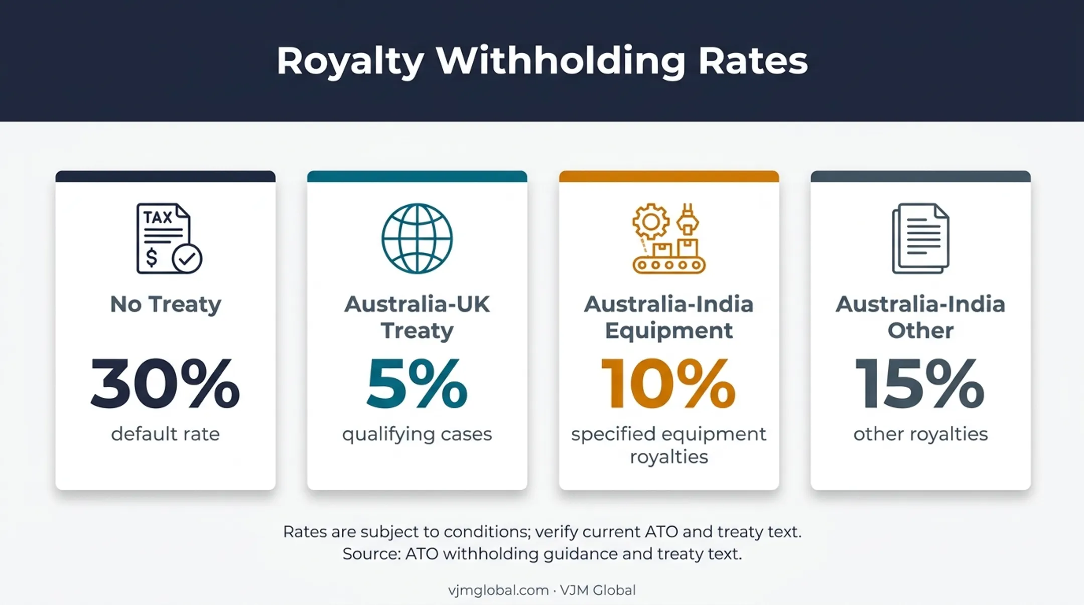 Australian royalty withholding tax rates under domestic rules and treaties