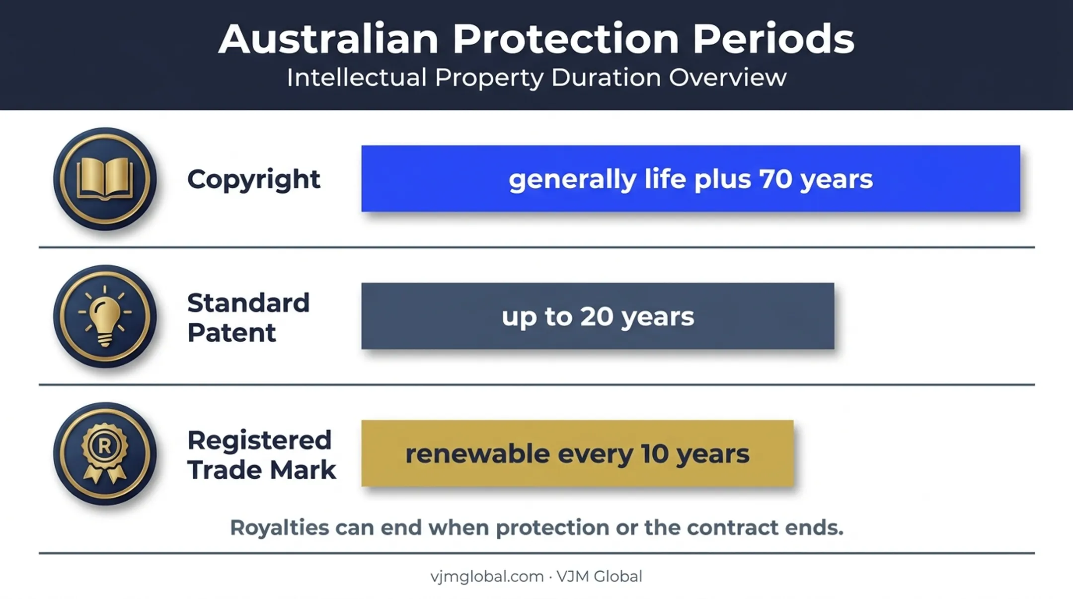 Australian intellectual property protection periods affecting royalty duration