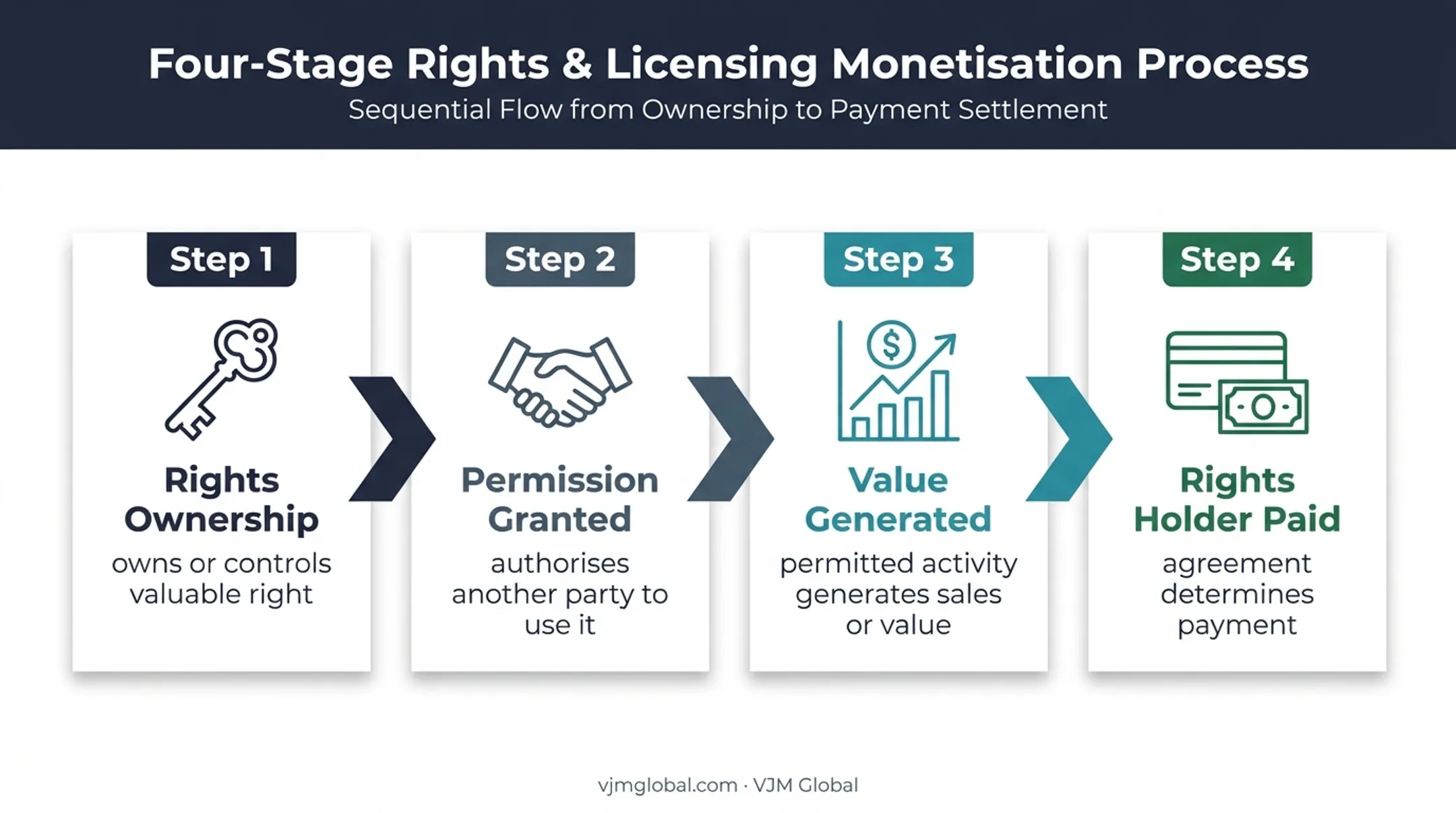 Four-stage royalty income lifecycle from rights ownership to payment