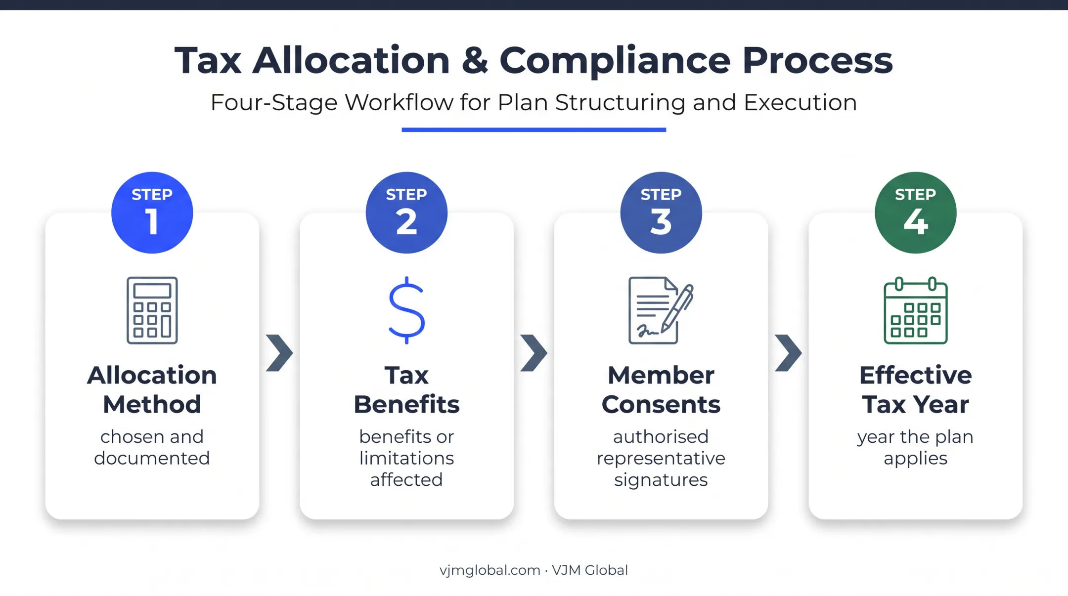 Four-step Schedule O apportionment plan documentation process