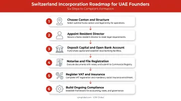 Six-step process for starting a Swiss business from the UAE