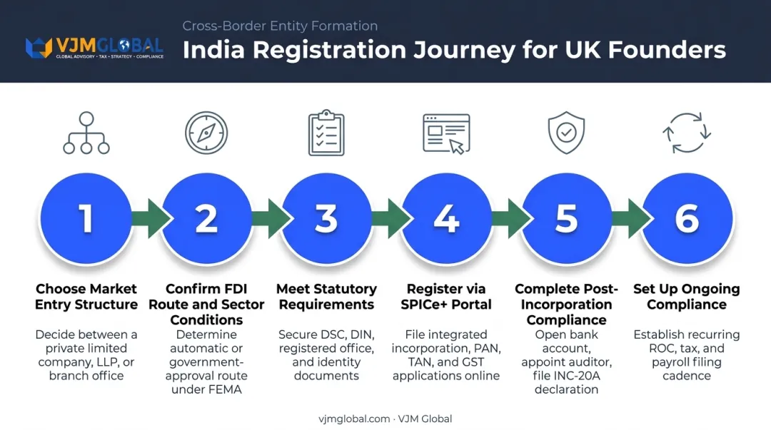 Six-step process for UK founders registering a business in India