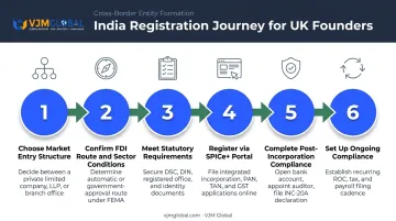 Six-step process for UK founders registering a business in India