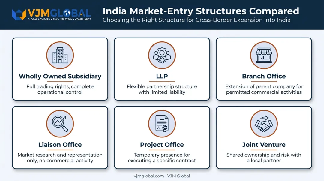Six UK-India market entry structures compared for foreign business owners