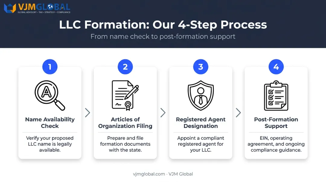 4-step LLC formation service process from name check to post-formation support