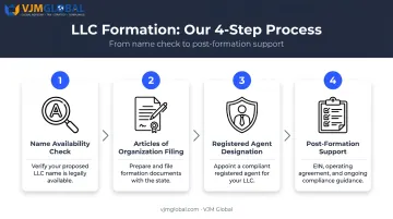 4-step LLC formation service process from name check to post-formation support