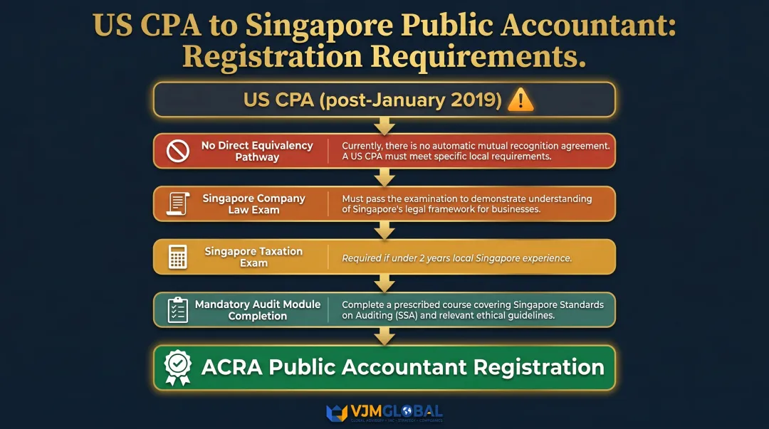 US CPA Singapore public accountant registration barriers and additional requirements flowchart