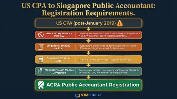 US CPA Singapore public accountant registration barriers and additional requirements flowchart