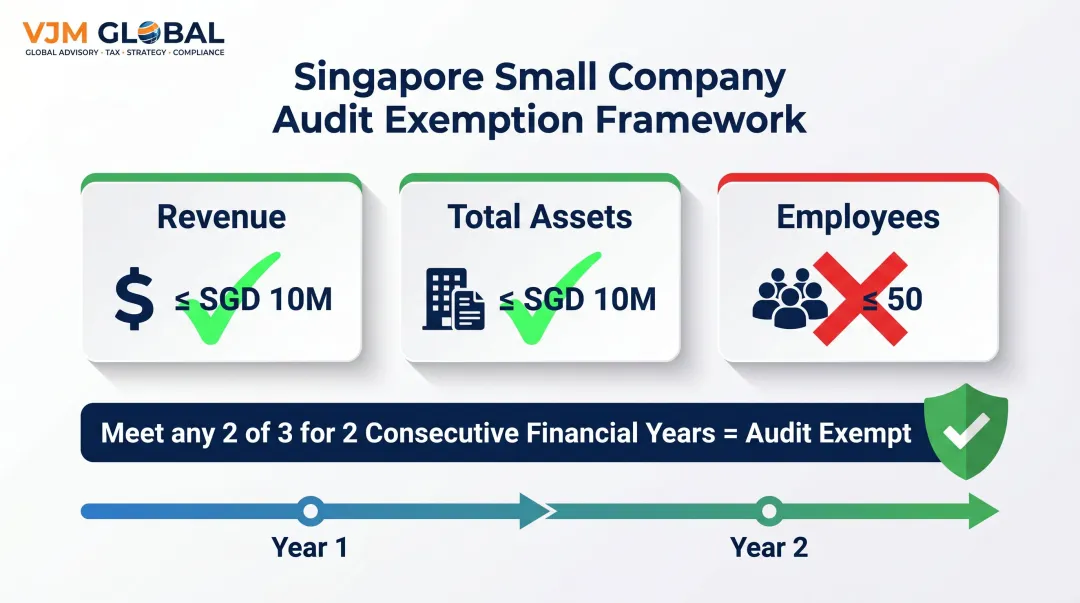 Singapore small company audit exemption two-out-of-three criteria qualification rules