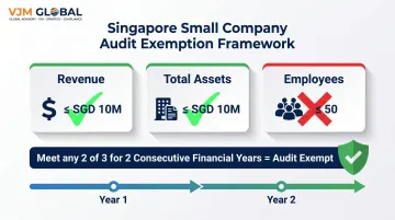 Singapore small company audit exemption two-out-of-three criteria qualification rules