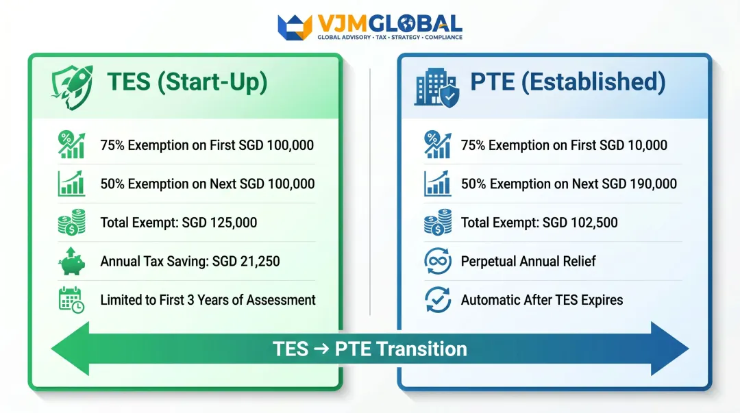 TES versus PTE Singapore corporate tax exemption schemes side-by-side comparison infographic