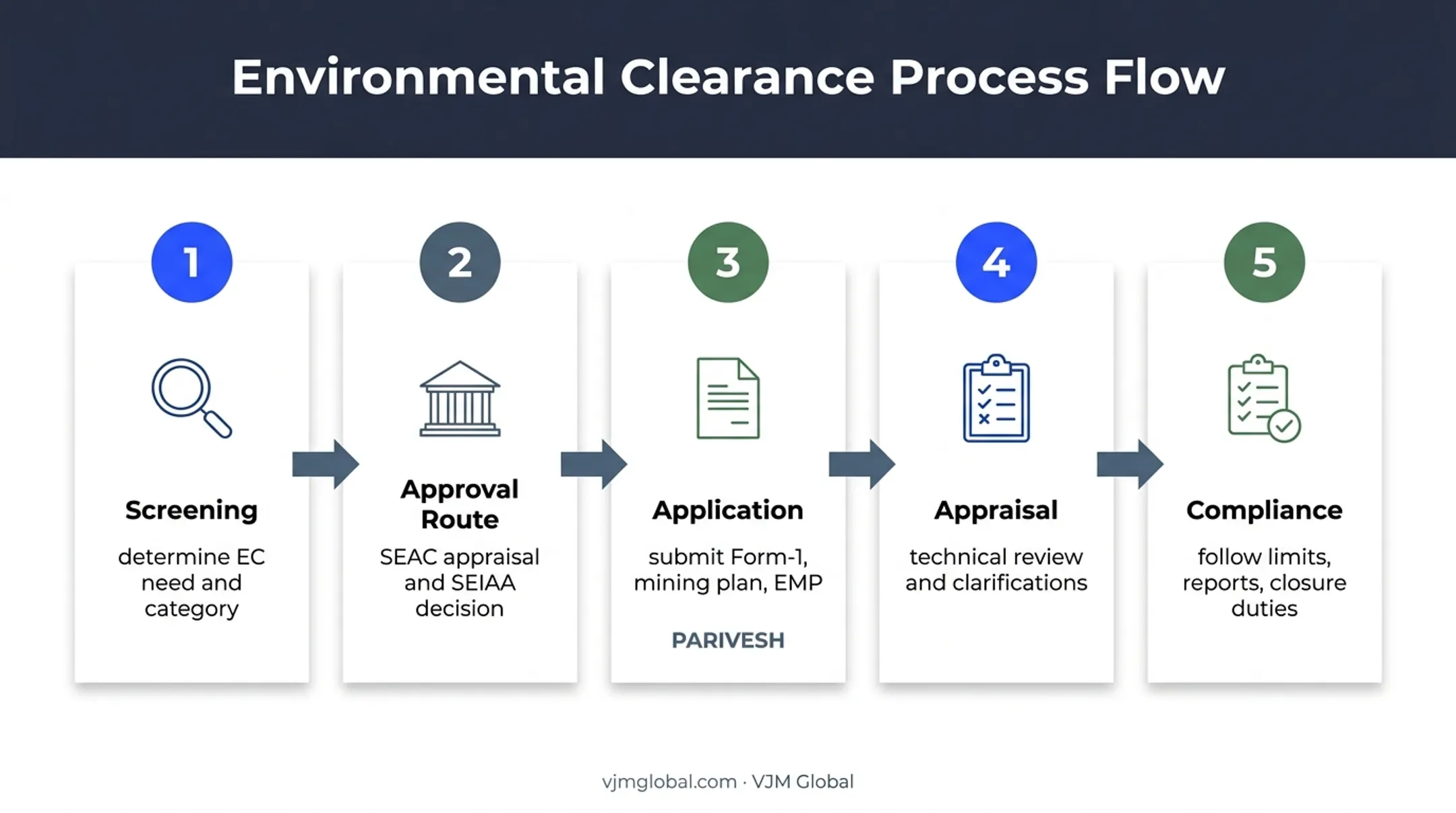 Five-step Kerala quarry environmental clearance application process