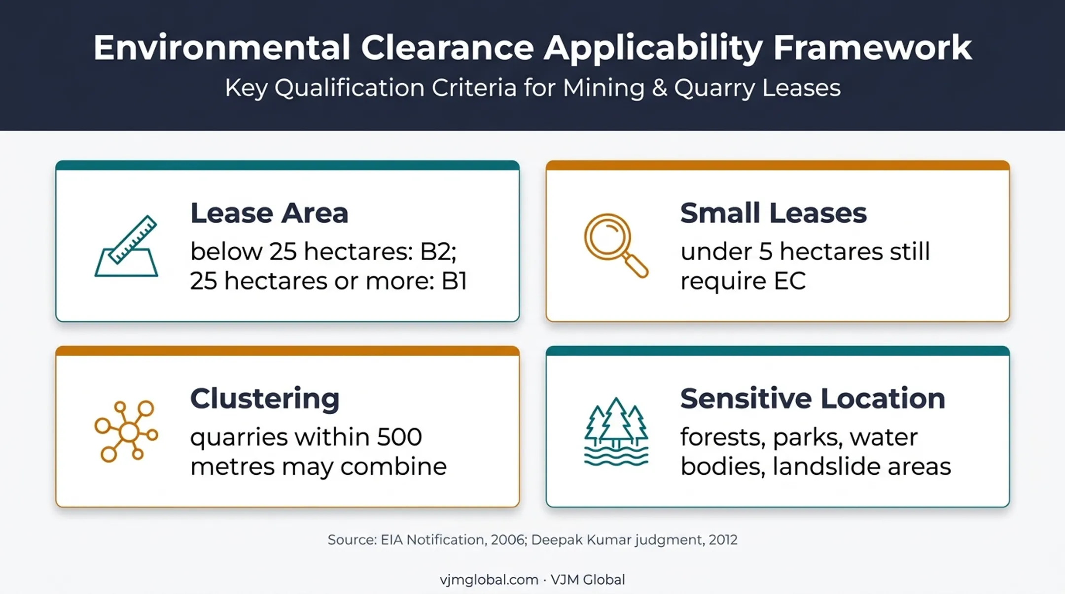 Kerala quarry environmental clearance factors and project categories