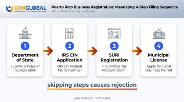 Puerto Rico business registration filing sequence four-step process flow