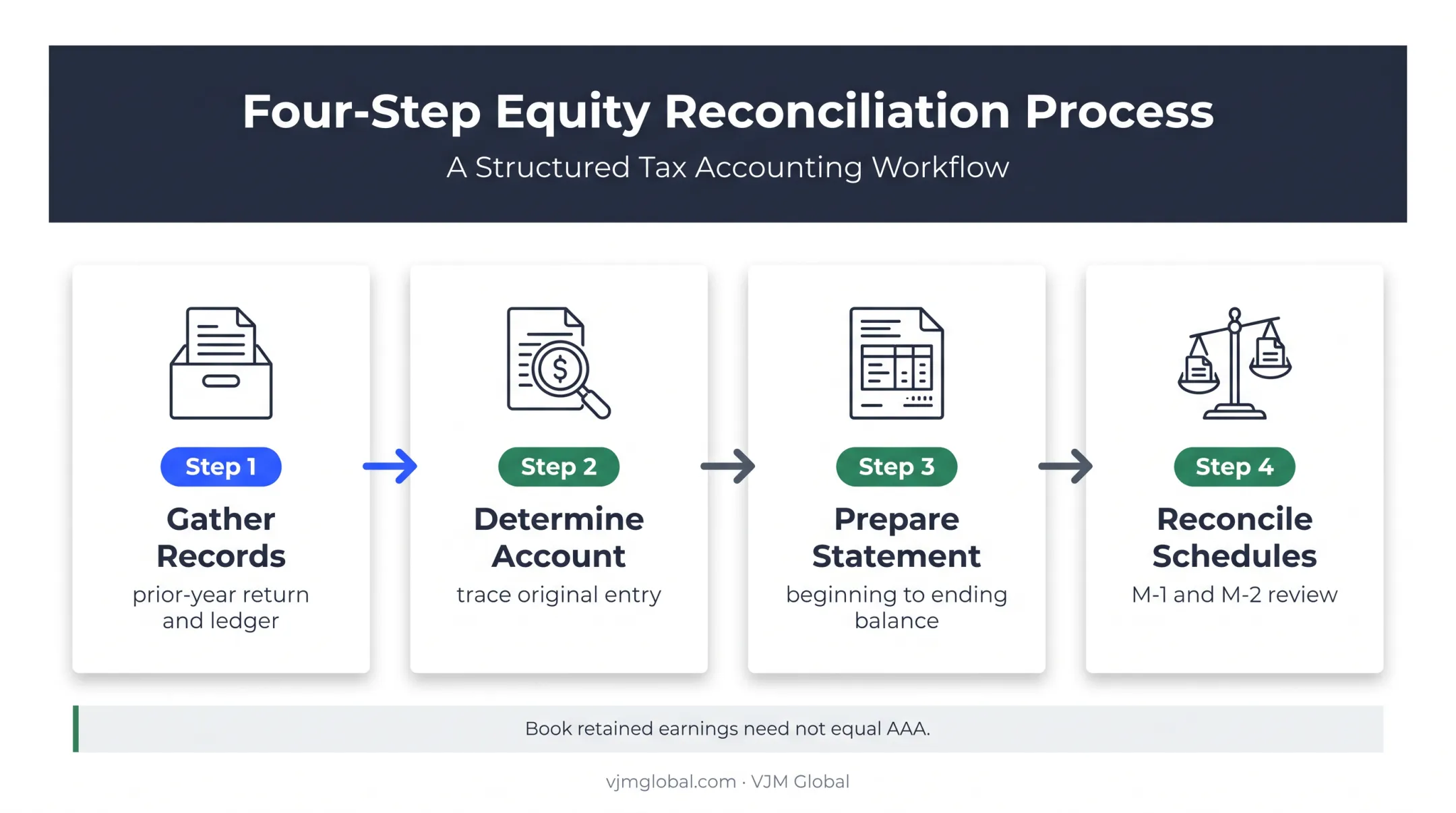 Four-step Form 1120-S Schedule L reconciliation workflow