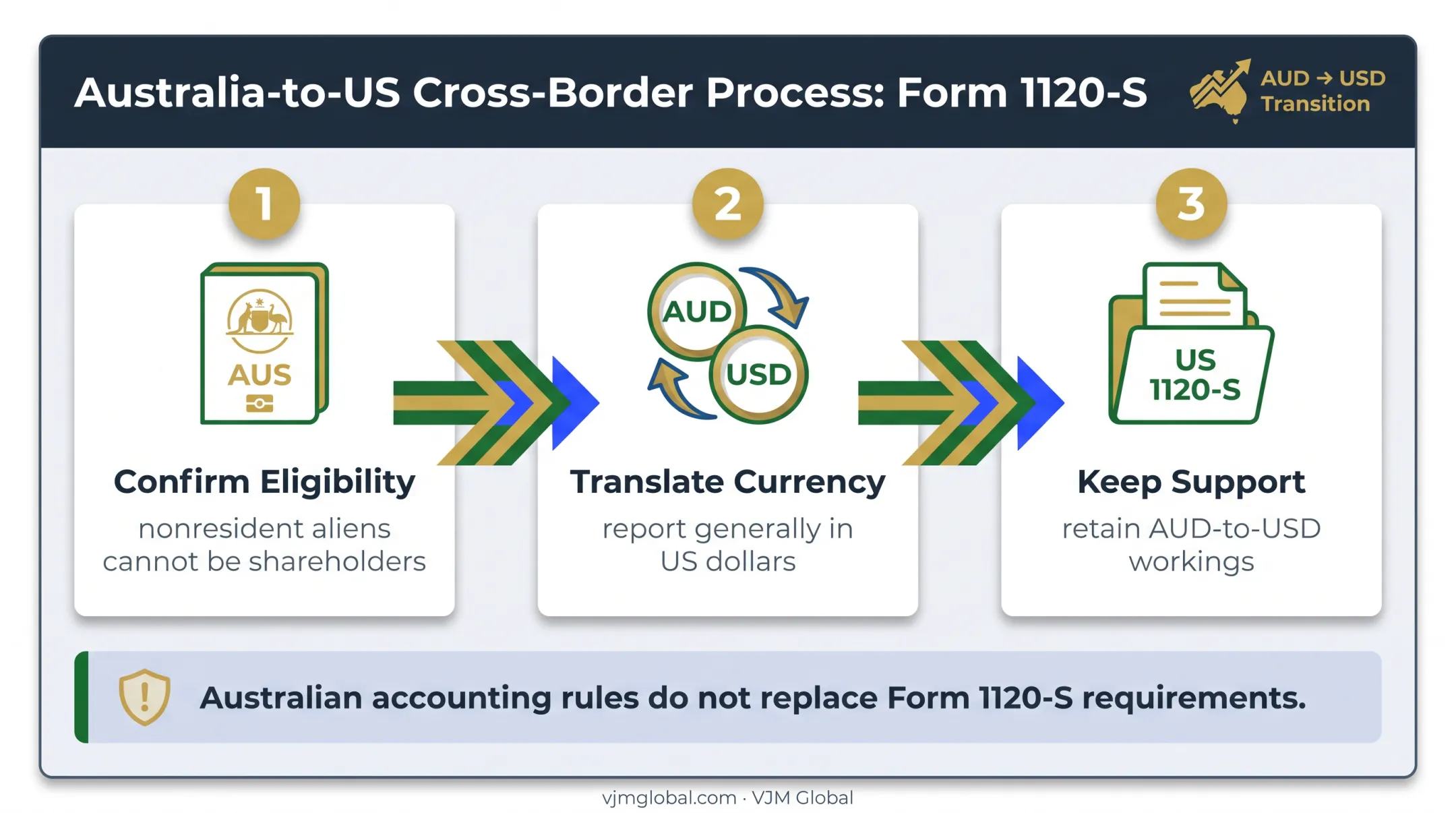 Three-step US tax reporting guide for Australian-based S corporation owners