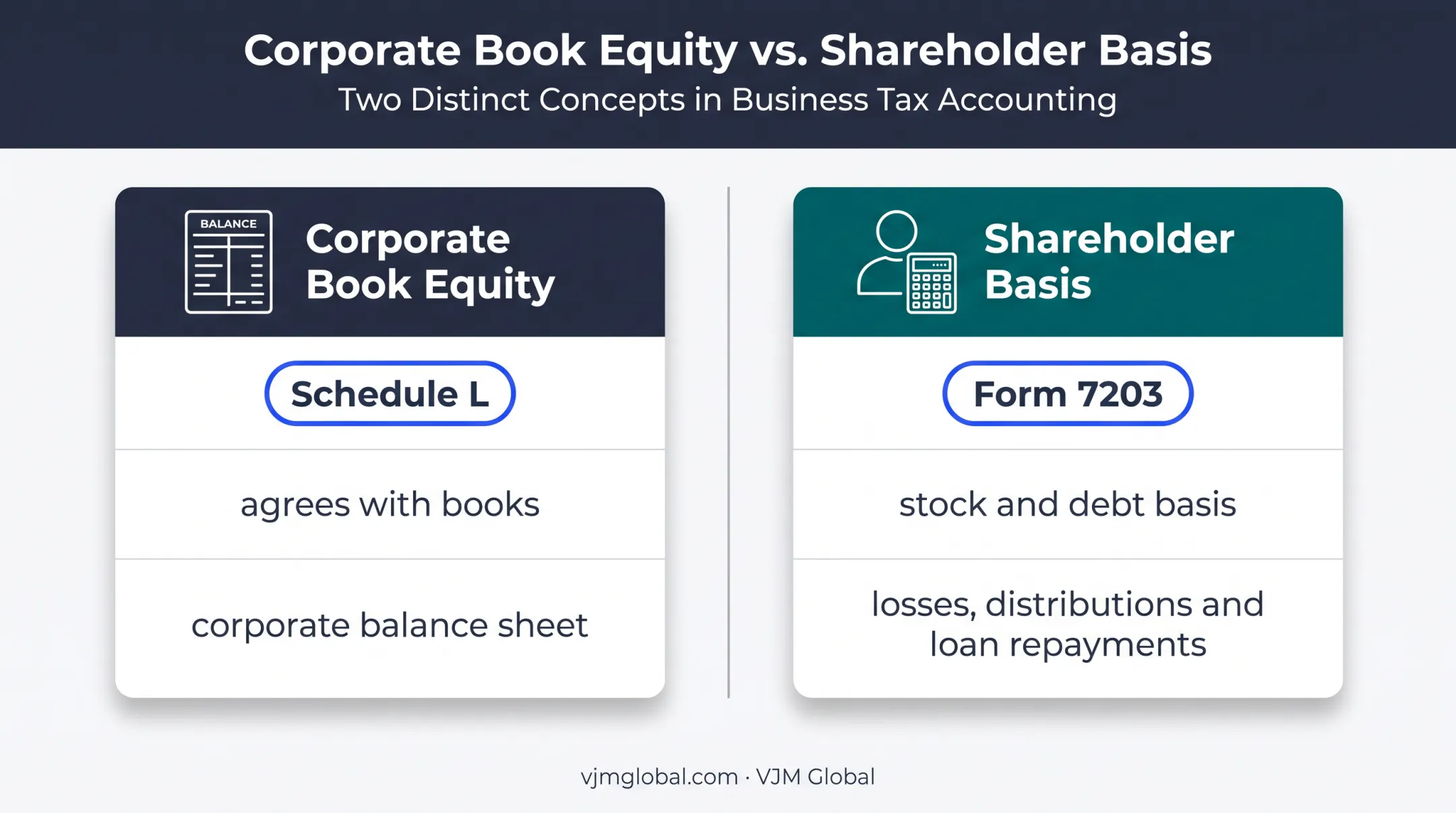 Corporate book equity versus S corporation shareholder basis comparison