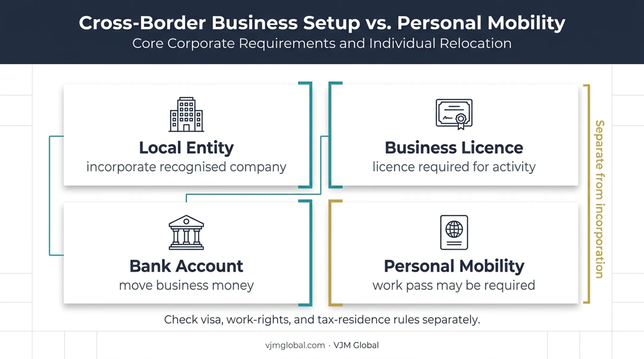 Foreign business incorporation, licensing, banking, and work rights relationship diagram