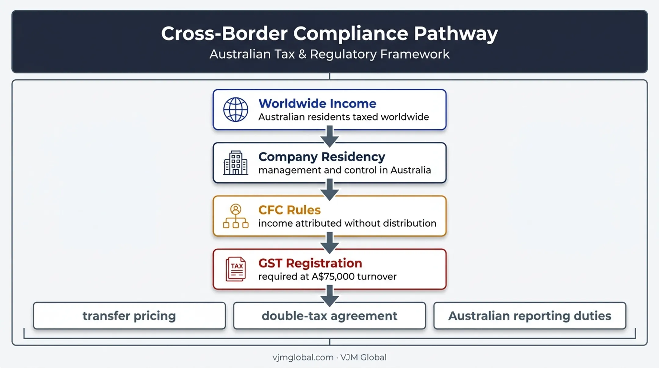 Australian cross-border tax exposure for foreign incorporated companies
