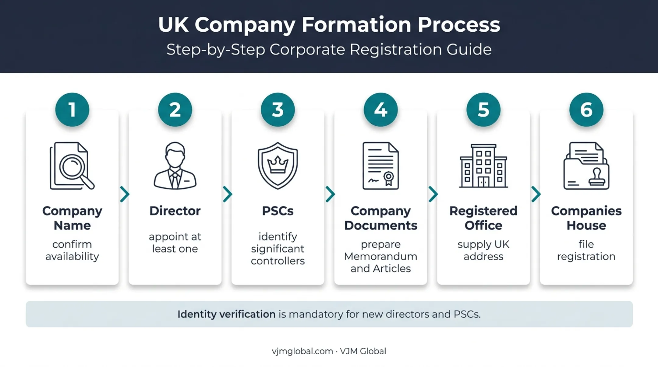Six-step UK company registration process for US founders