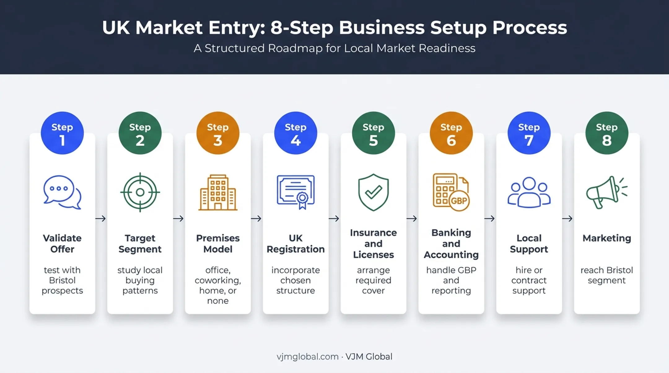 Eight-step Bristol business launch sequence from validation to marketing