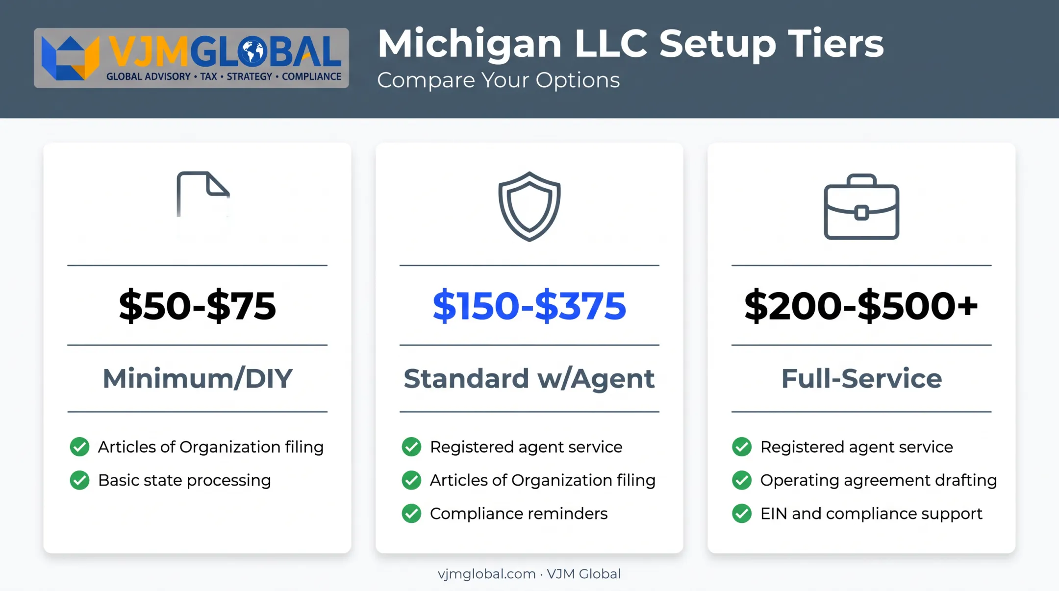 Michigan LLC formation cost comparison across DIY standard and full-service tiers