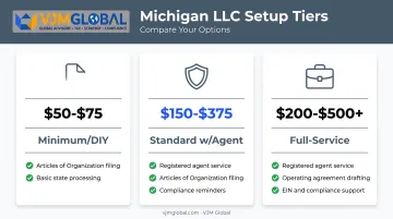 Michigan LLC formation cost comparison across DIY standard and full-service tiers