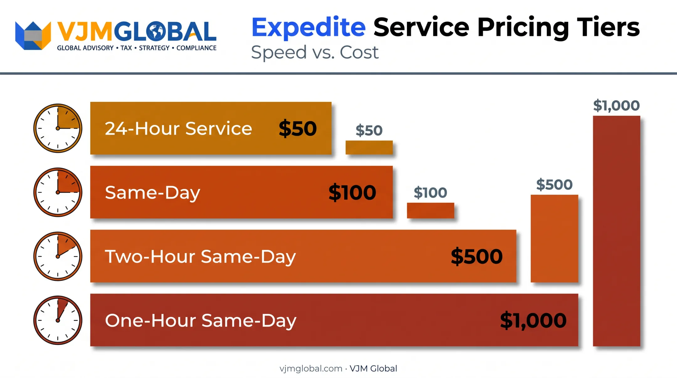 Michigan LLC expedited processing fee tiers from 24-hour to one-hour service