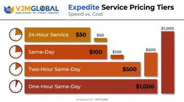 Michigan LLC expedited processing fee tiers from 24-hour to one-hour service